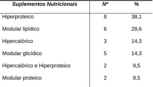 Tabela IV – Número de doentes submetidos a suplementos nutricionais 
