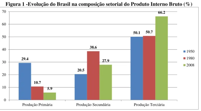 Figura 1 -Evolução do Brasil na composição setorial do Produto Interno Bruto (%) 