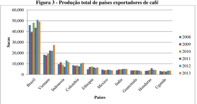 Figura 3 - Produção total de países exportadores de café 