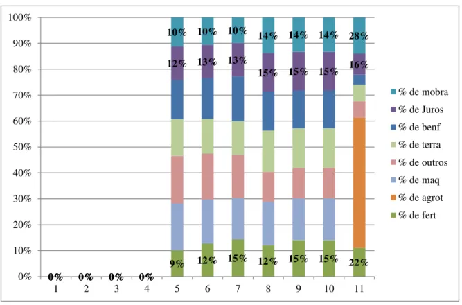 Figura 9 – Variáveis de custos ao longo dos anos para Manhuaçu 