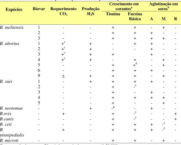 Tabela 1. Características bioquímicas para identificação das espécies e biovares de Brucella