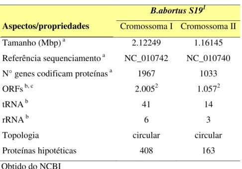 Tabela 2. Características do genoma de Brucella abortus S19 