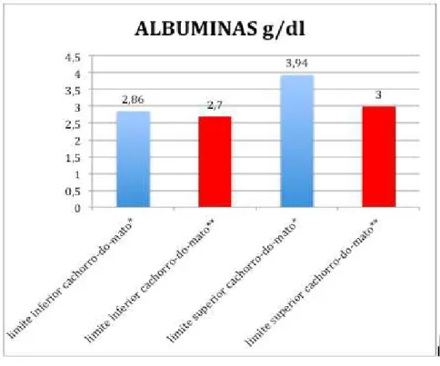 Tabela  2  –   Limites  inferiores  e  superiores  para  albumina,  alfa 1  glicoproteína  ácida,  proteína  C  reativa,  pré  albumina  e  haptoglobina  em  cachorro-do-mato  (Cerdocyon  thous)  encontrados  através  do  teste  de  Kolmogorov-Smirnov  em 