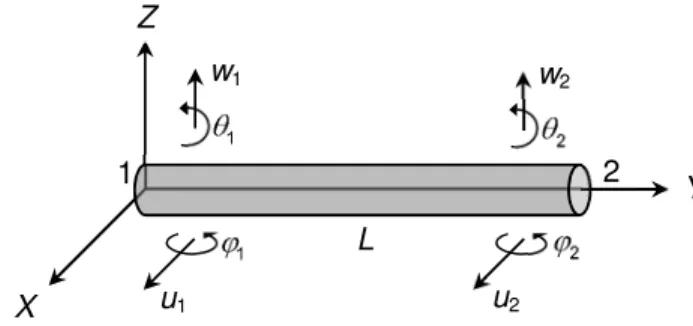 Figura 3.3 – Gdl associados ao elemento finito construído para representar o eixo. 
