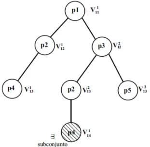 Figura 2.9: Gera¸c˜ ao de lugar-sif˜ ao m´ınimo com rela¸c˜ao ao lugar p1.