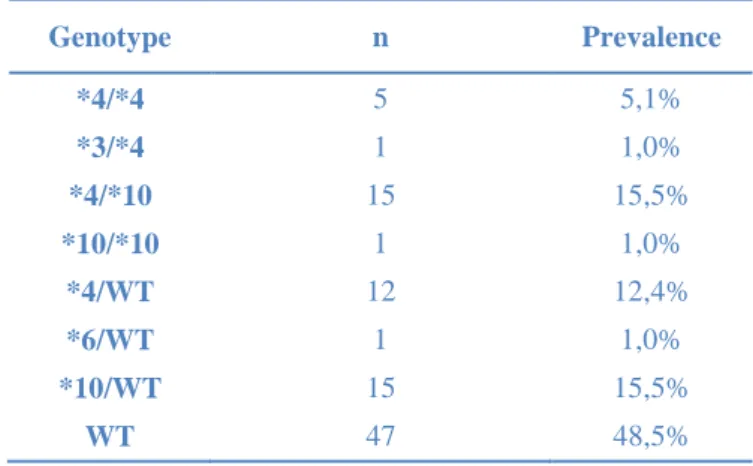 Table 4. Genotype distribution for the 97 post-mortem samples. 