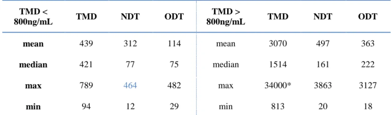 Table 5. Descriptive statistics for the concentration of tramadol (TMD), N-desmethyltramadol  314 