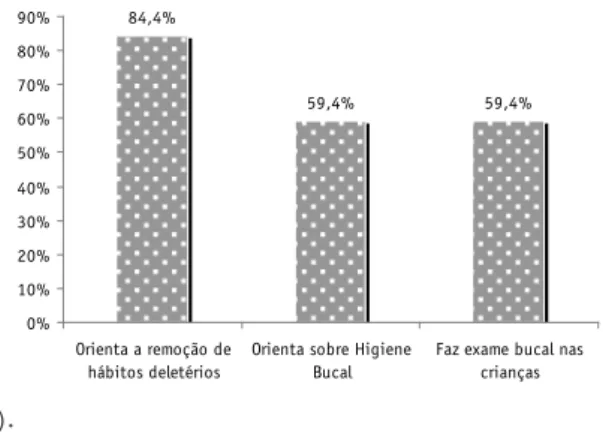 Figura 2 – Porcentagem de resposta dos médicos  residentes em Medicina de Família e Comunidade do  Sistema Municipal de Saúde Escola do Município de  Fortaleza, com relação às práticas de saúde bucal  adotadas na primeira infância, Fortaleza, 2010
