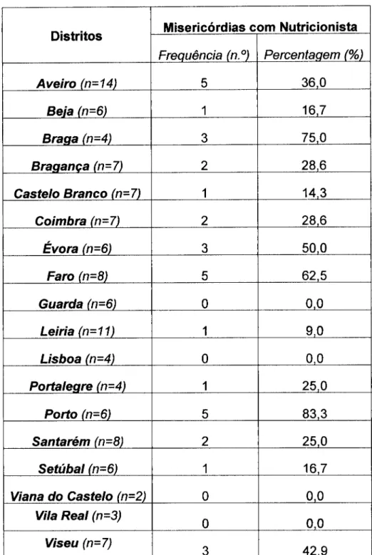 Tabela 2. Misericórdias com Nutricionista (n=35) pertencentes à amostra  estudada (n=116) 