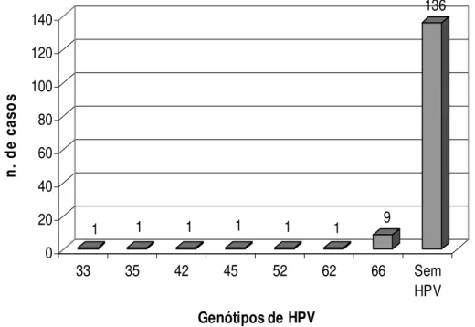 Figura  5  -  Distribuição  dos  indivíduos  da  amostra  controle  segundo  os  tipos virais encontrados