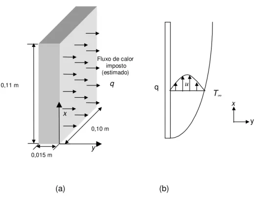 Figura 3.1- Problema térmico estudado. a) Placa plana vertical aquecida. b) Camada limite representada esquematicamente.