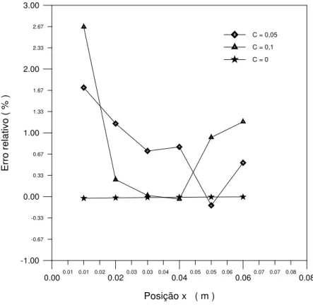 Figura 5.7 – Erro percentual do fluxo estimado com erros em  x i  exato.