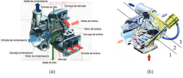 Figura 3.1.3: Estruturas principais do turbocompressor (a) e turbocompressor do tipo 