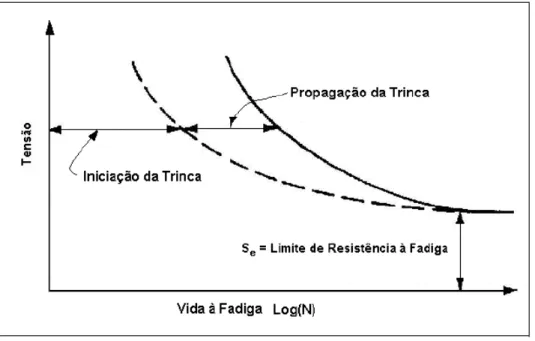 Figura 3.2.2 – Iniciação e Propagação de trincas (Bannantine,1990) 