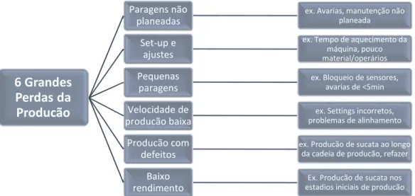 Figura 1. 1 As 6 grandes perdas da produção.  Adaptado de (Naik, Raikar, &amp; Naik, 2015)