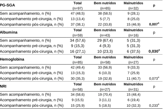 Tabela 9 – Acompanhamento nutricional dos doentes malnutridos com e sem CPC  Apenas doentes malnutridos  