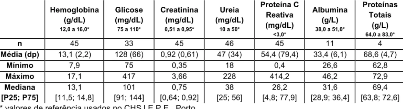 Tabela 3 Perfil bioquímico da amostra  Hemoglobina  (g/dL)  12,0 a 16,0*  Glicose (mg/dL) 75 a 110*  Creatinina (mg/dL) 0,51 a 0,95*  Ureia  (mg/dL) 10 a 50*  Proteína C Reativa (mg/dL)  &lt;3,0*  Albumina (g/L) 38,0 a 51,0*  Proteínas Totais (g/L) 64,0 a 