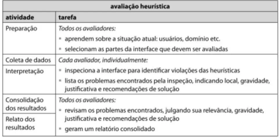 Figura 1 – Tabela de atividades do método de avaliação heurística, retirada da referência (BARBOSA, 2010), pag