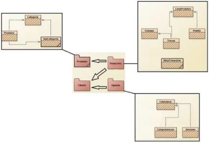 Figura 3 – Diagrama de Modelo: Módulos do sistema