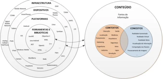 Figura 2 Ű Componentes para aplicações da Realidade Aumentada Móvel (CARDOSO et al., 2012).