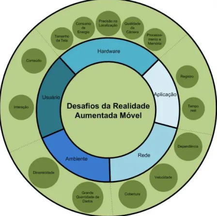 Figura 3 Ű DesaĄos da Realidade Aumentada Móvel (JUNIOR et al., 2013).