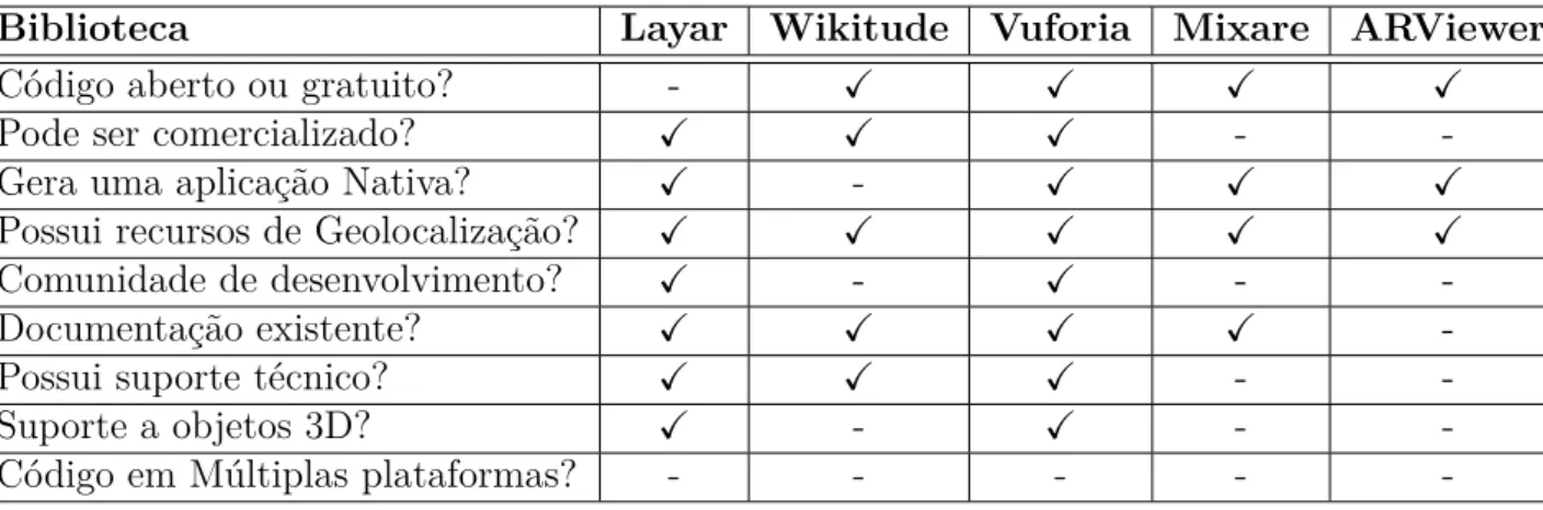 Tabela 1 Ű Comparações entre as ferramentas de autoria de Realidade Aumentada.