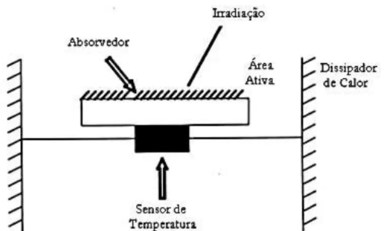 Figura  3.4:  Esquema  de  um  detector  térmico,  incluindo  o  absorverdor  e  o  sensor  de  temperatura [DERENIAK; BOREMAN (1996)] 