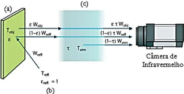 Figura  3.6:  Processo  de  medição  pela  câmera  de  infravermelho  (a)  Objeto  Analisado  (b)  Meio ambiente (c) Atmosfera (adaptado de ThermaCam T420, Manual do operador) 