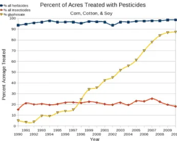 Figura 2. Progressão em 20 anos da utilização do glifosato em lavouras de milho, algodão e  soja (Fonte: USDA: NASS, 2012).