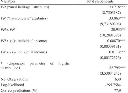 Table 5 – Estimates for the multi-attribute valuation function 