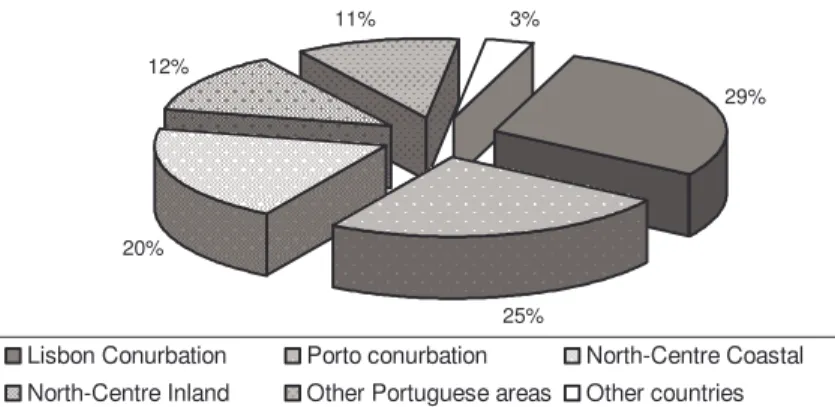 Fig. 3 - Distribution of respondents by residence areas 