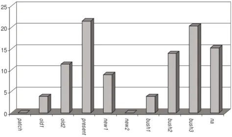 Figure 5 – Tourist’s choices regarding the alternative they less appreciated from respective choice set 