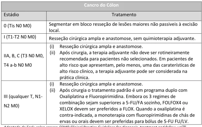 Tabela 2 - Estadiamento e tipo de tratamento indicado para o cancro do cólon. 