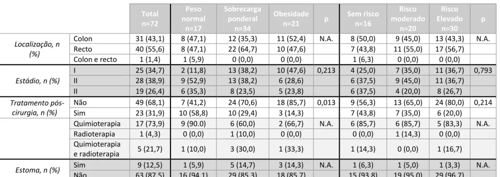 Tabela 6 - Caracterização clínica da amostra total de acordo com as categorias de IMC e PC