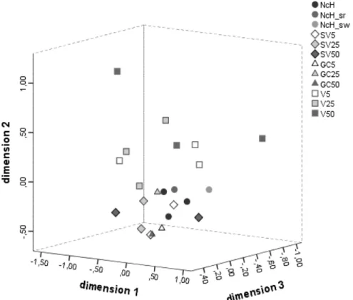 Figure 2.3 Multidimensional scaling ordination based on Chao-Jaccard similarity index between spider  communities collected by suction in the different farms and habitats (STRESS-I = 0.168 (fair); D.A.F =  0.972 (very good)) (NCH – woodland and/or scrublan