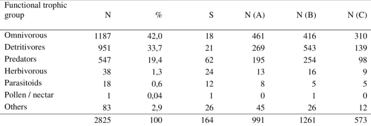 Table 3.1 Abundance (N), relative percentage (%) and richness (S) of arthropod morpho-species  found in each functional trophic group and abundance (N) of each group in the studied sites (A,  B and C)  Functional trophic  group  N  %  S  N (A)  N (B)  N (C