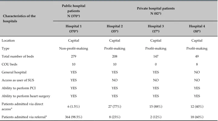 Table 1 - Characteristics of the hospitals participating in the VICTIM Registry Characteristics of the  hospitals  Public hospital patientsN (370*)