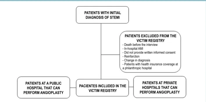 Figure 3 - Flowchart representing the exclusion criteria for patients with ST-segment elevation myocardial infarction (STEMI).