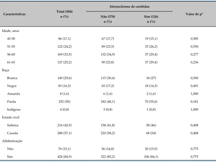 Tabela 1 - Comparação das características sociodemográficas com a aterosclerose de carótidas em mulheres no climatério Características Total (504) n (%) Aterosclerose de carótidas Valor de p*Não (378) n (%) Sim (126)n (%) Idade, anos 45-50  86 (17,1) 67 (1