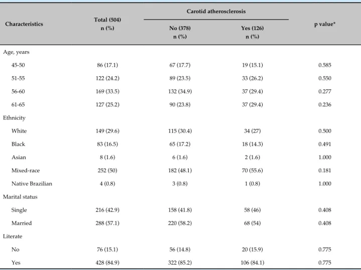 Table 1 - Comparison of sociodemographic characteristics with carotid atherosclerosis in menopausal women