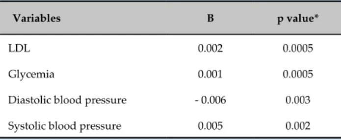 Table 5 - Logistic regression of variables with p &lt; 0.20  in the univariate analysis with carotid atherosclerosis