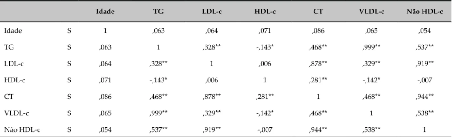 Tabela 4 - Correlações das variáveis lipídicas em adolescentes de 15 a 19 anos de idade (n = 261)