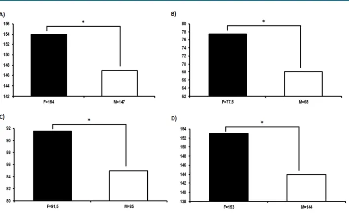 Figura 1 - Avaliação do perfil lipoproteico de adolescentes para os níveis séricos de colesterol total (CT), lipoproteína de baixa  densidade (LDL) e triglicerídeos (TG)