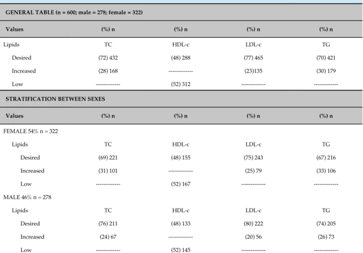Table 1 - Lipid profile of adolescents aged 10 to 19 years GENERAL TABLE (n = 600; male = 278; female = 322)