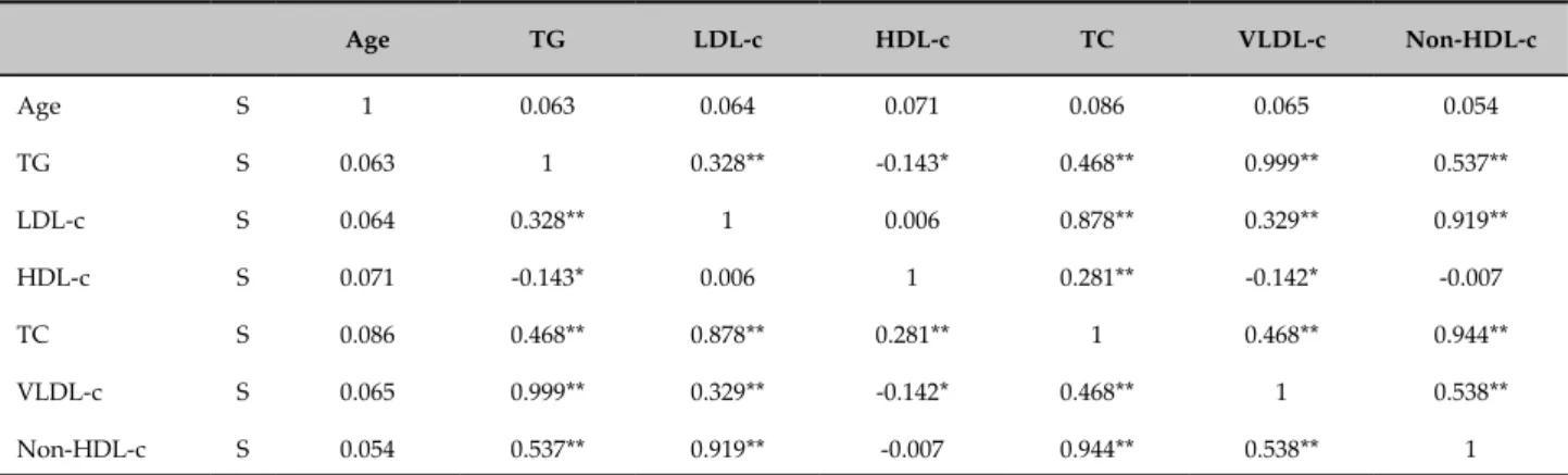 Table 4 - Correlations of the lipid variables in adolescents aged 15 to 19 years (n = 261)