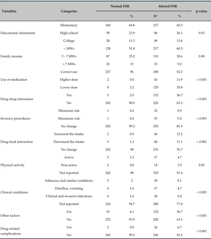 Table 2 - Predictive variables by International Normalized Ratio (INR) values (normal/altered)