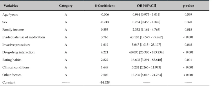 Table 3 - Logistic regression model reduced by stepwise selection 