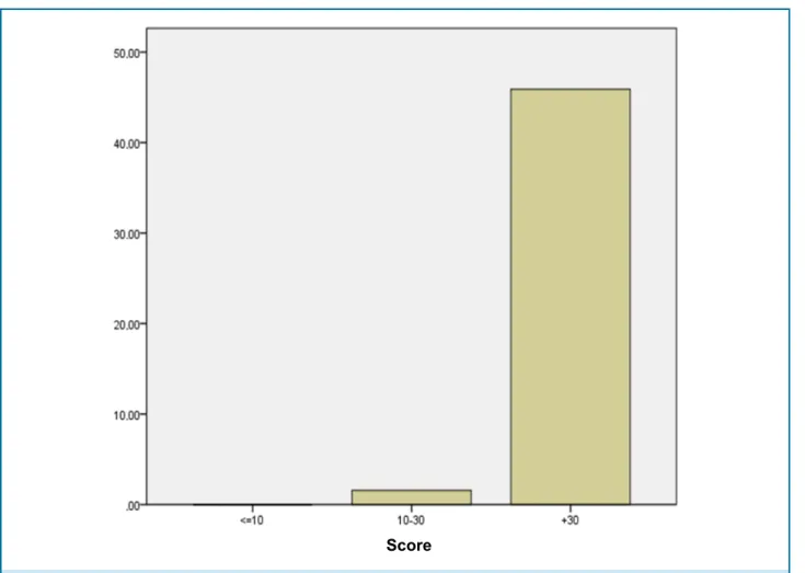 Figure 2 - Internal validation of Simonetti adherence score.