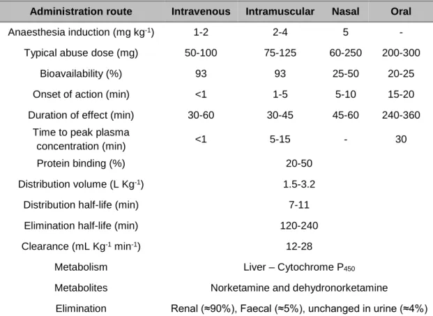 Table 1.1 - Ketamine pharmacokinetics based on different administration routes. (Kalsi et al