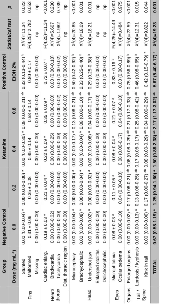 Table 2.1.3 - General outcomes of morphological analyses of zebrafish larvae at 144 hpf